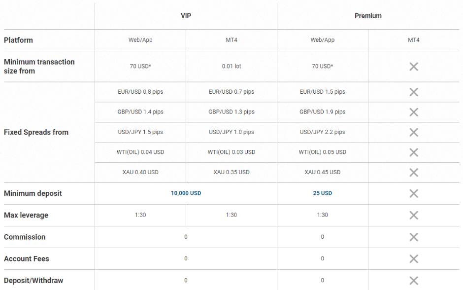 Trade with different account types at easyMarkets broker