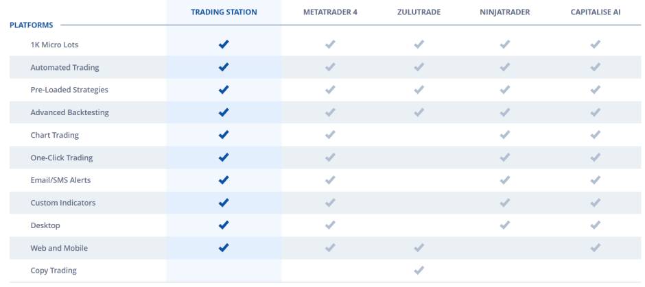 Available trading platforms at FXCM
