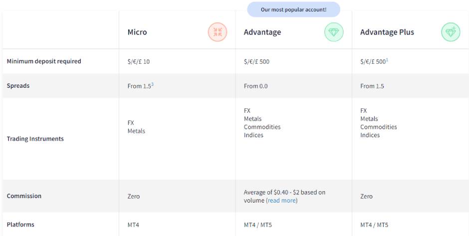 Trade with different account types at FXTM Broker